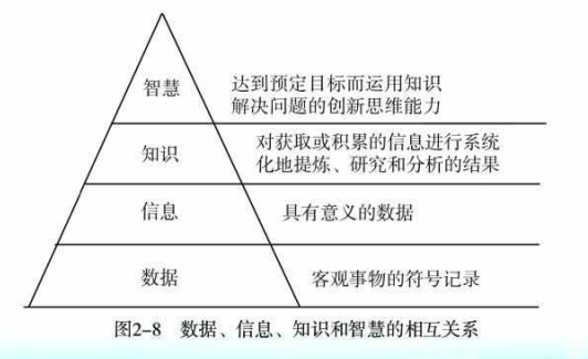 数据信息知识和智慧
